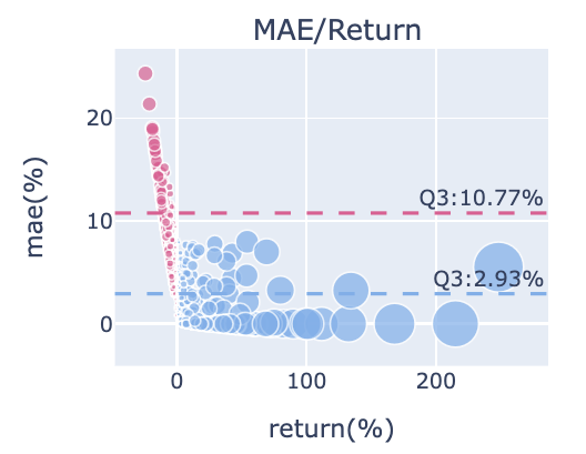 MAE/Return 分布圖：報酬率與最大不利幅度散點關係
