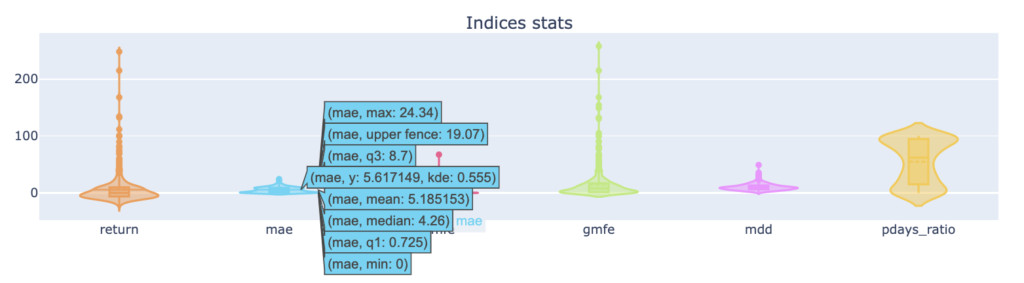 Indices Stats 提琴圖（overlay 模式）：全數統計
