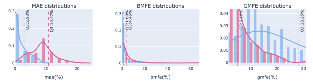 MAE、MFE 密度分佈圖：勝敗手指標比例分佈曲線
