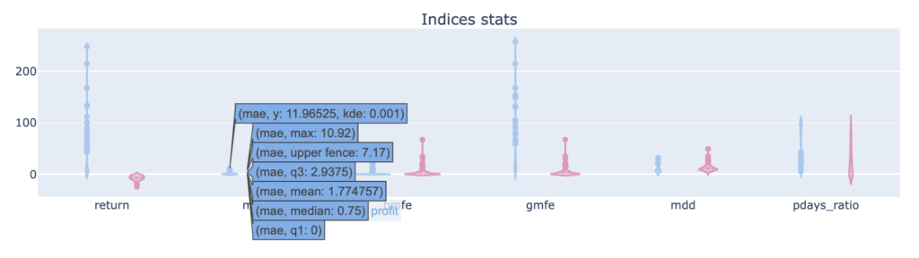Indices Stats 提琴圖（group 模式）：勝敗手分群統計