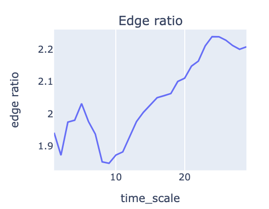 Edge Ratio 時序圖：優勢比率隨進場後持有時間的變化