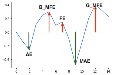 波幅分類示意圖：AE、MAE、FE、BMFE、GMFE、MDD 與 Return 在價格走勢中的對應位置