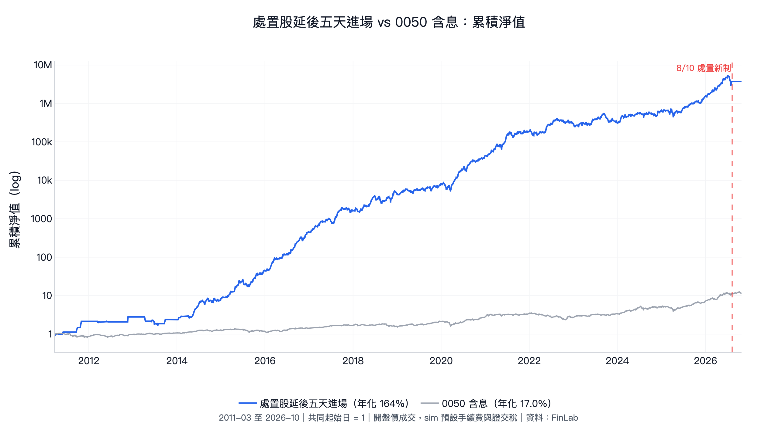 處置股策略：延後五天進場 15 年贏 0050，8/10 處置新制後不再適用