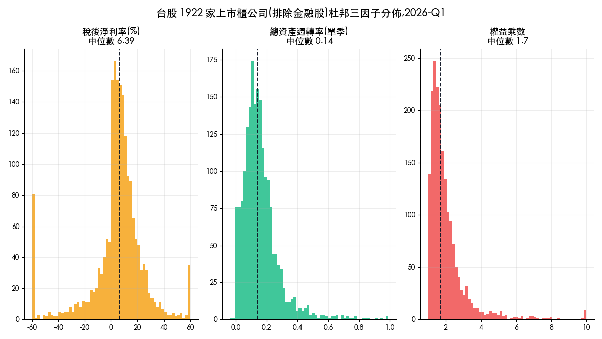 台股 1922 家上市櫃公司杜邦三因子分佈直方圖：稅後淨利率中位數 6.39%、總資產週轉率中位數 0.14、權益乘數中位數 1.7