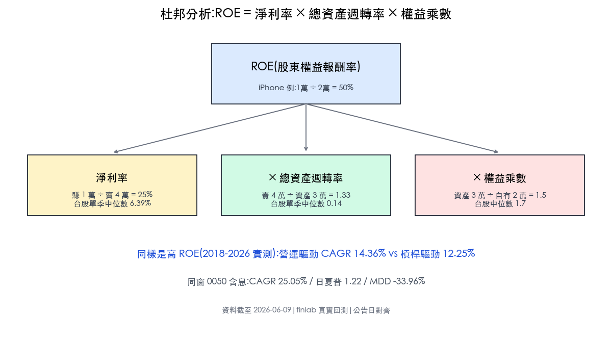 杜邦分析拆解圖：ROE 等於淨利率乘總資產週轉率乘權益乘數，含 iPhone 例子數字、台股 2026 年中位數與營運驅動對槓桿驅動回測結論