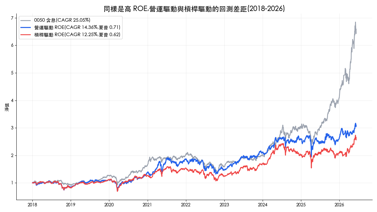 營運驅動 ROE 與槓桿驅動 ROE 策略權益曲線對比 0050，營運驅動年化 14.36% 高於槓桿驅動 12.25%，兩者皆落後 0050 的 25.05%