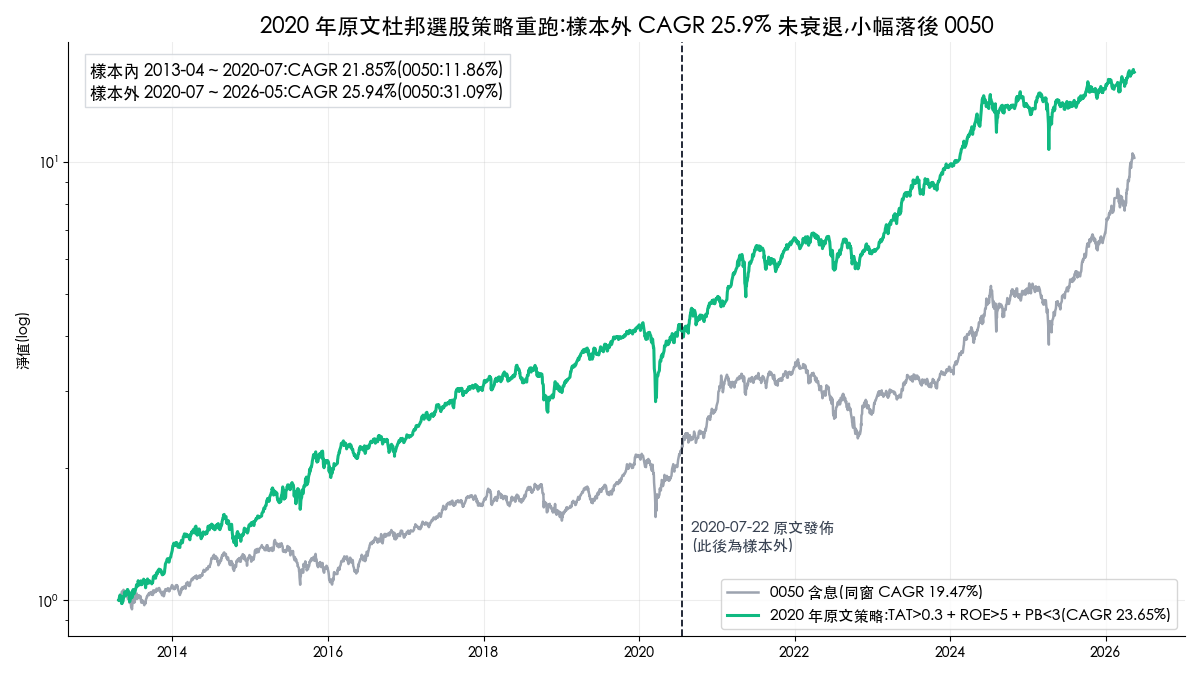 2020 年杜邦選股策略樣本外重跑權益曲線，發文後 2020 至 2026 年化 25.94% 未衰退，小幅落後同期 0050 的 31.09%