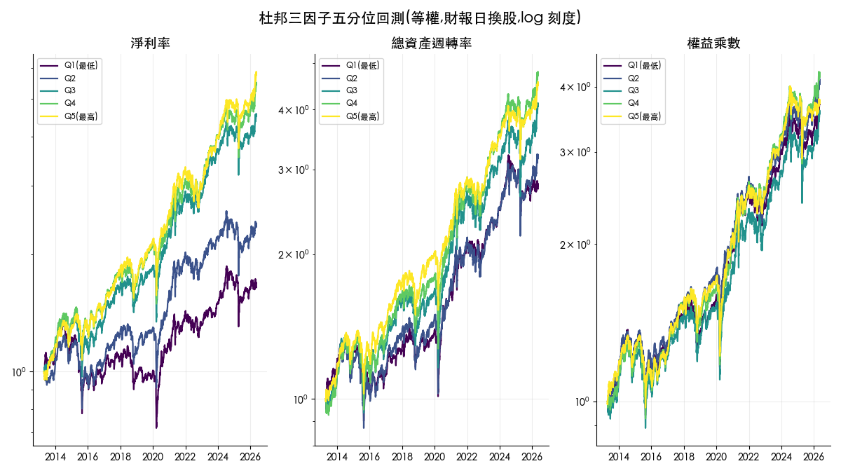 杜邦三因子五分位回測累積報酬比較圖：淨利率分位嚴格單調、總資產週轉率高分位較抗跌、權益乘數各分位糾纏無方向
