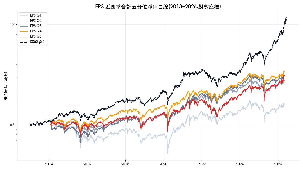 EPS 近四季合計五分位淨值曲線，最低分位明顯落後，其餘四組差距不大