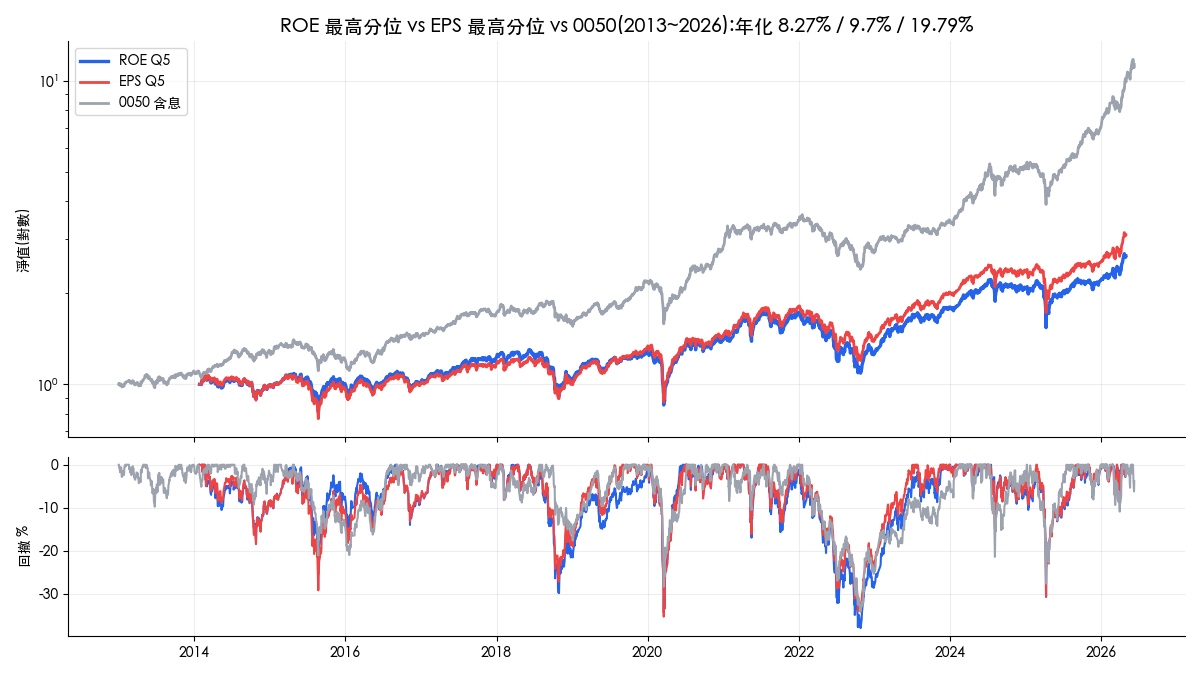 ROE 最高分位、EPS 最高分位與 0050 淨值與回撤對照，0050 大幅領先
