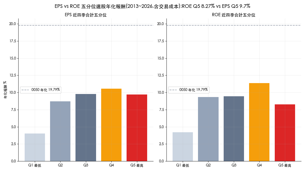 EPS 與 ROE 五分位選股年化報酬比較長條圖，ROE 最高組 8.27% 輸給 EPS 最高組 9.7%，兩者皆低於 0050 的 19.79%