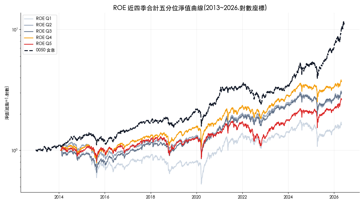ROE 近四季合計五分位淨值曲線，最低分位落後，最高分位反而不是第一名