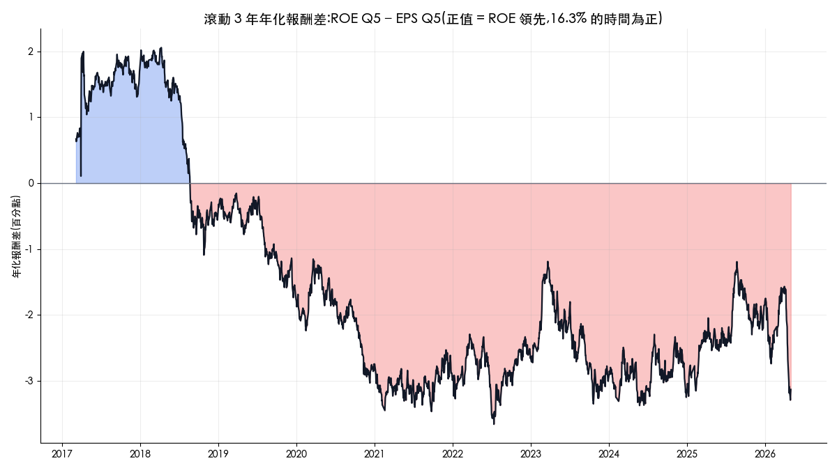 ROE 最高分位減 EPS 最高分位的滾動三年年化報酬差，2018 年後幾乎全為負值