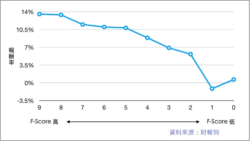 財報狗 F-Score 策略績效圖，顯示高 F-Score 與低 F-Score 股票的報酬差異