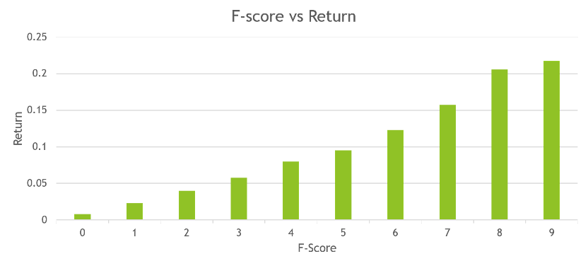 F-Score 分數與投資報酬率關係圖