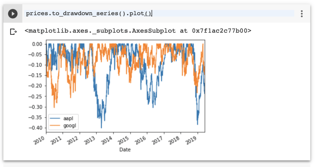 用 ffn 的 to_drawdown_series 繪製股票下跌幅度走勢圖