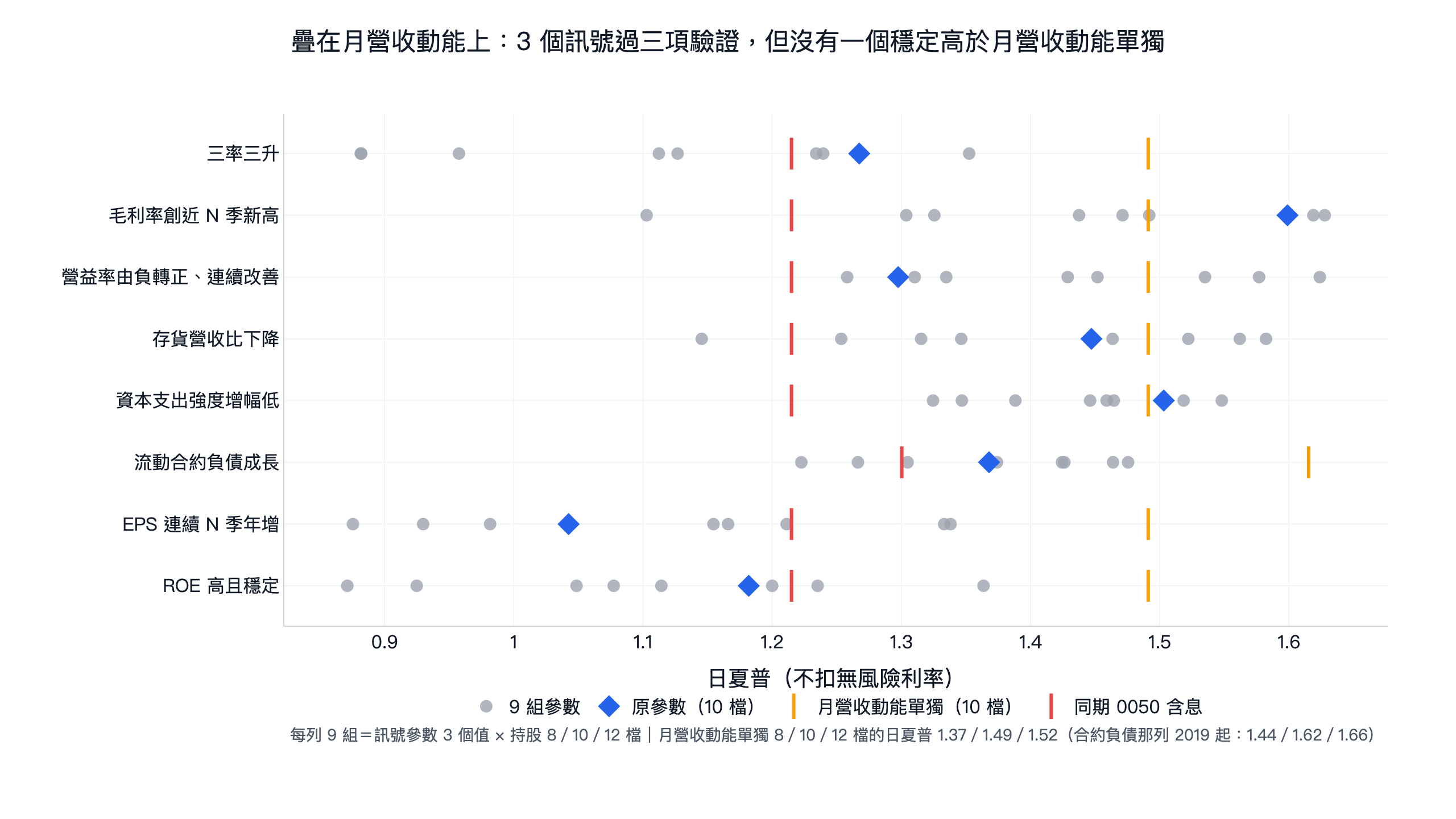8 個財報訊號疊在月營收動能上各 9 組參數的日夏普，對照月營收動能單獨 1.49（合約負債那列 1.62）與 0050 含息 1.21（合約負債那列 1.30）：毛利率新高、存貨、資本支出三組過三項驗證，但大多低於月營收動能單獨