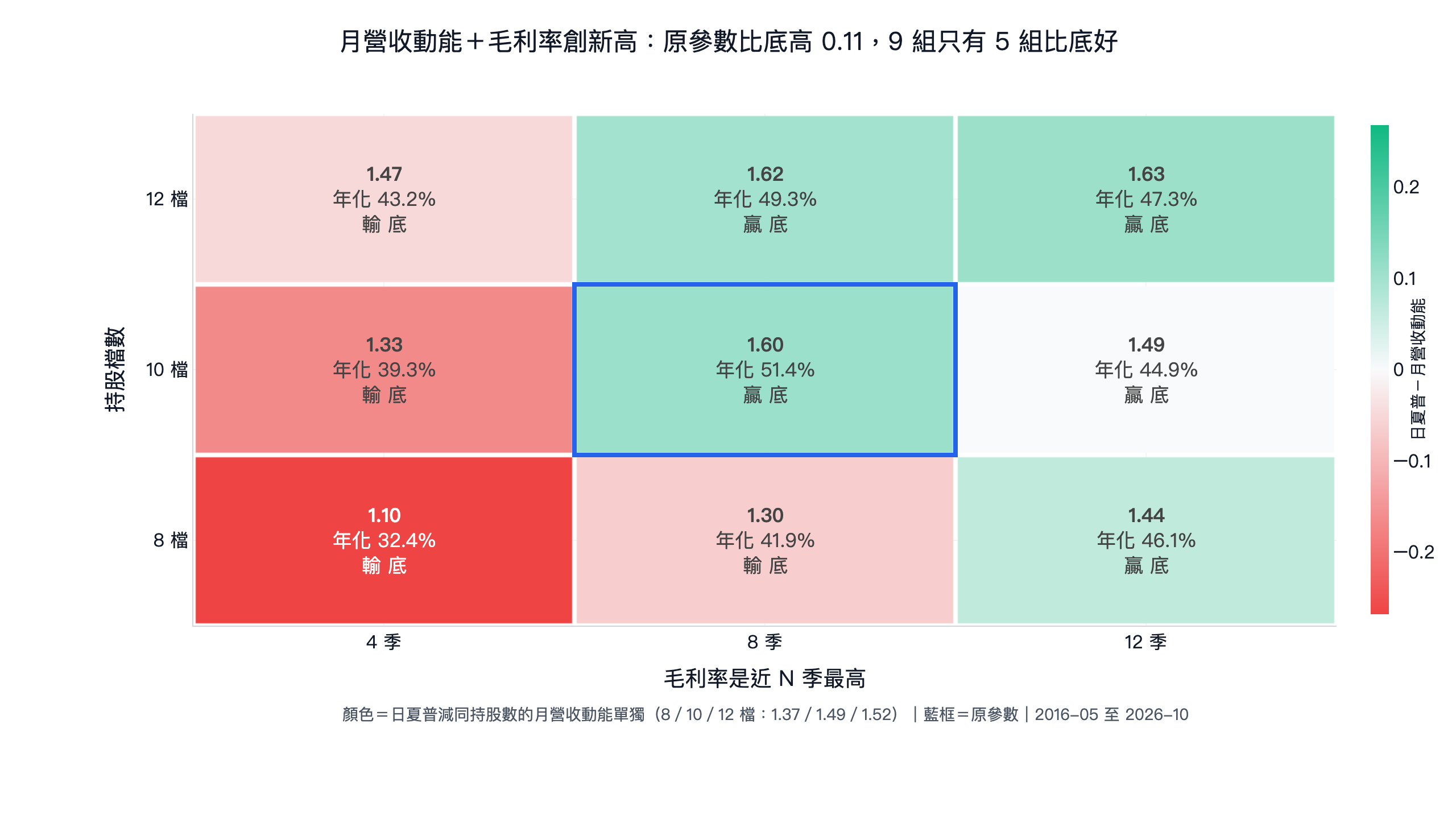 月營收動能加毛利率創新高的 9 組參數，日夏普減同持股數的月營收動能單獨：8 季新高持股 10、12 檔與 12 季新高三組比底好，4 季新高三組與 8 季新高持股 8 檔比底差