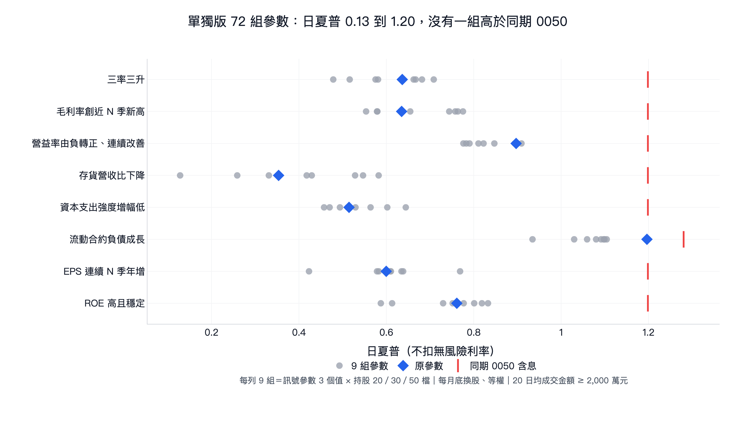 8 個財報品質訊號單獨選股各 9 組參數的日夏普：三率三升 0.48 到 0.71、毛利率新高 0.55 到 0.78、營益率轉正 0.78 到 0.91、存貨 0.13 到 0.58、資本支出 0.46 到 0.64、合約負債 0.93 到 1.20、EPS 0.42 到 0.77、ROE 0.59 到 0.83，全部低於同期 0050