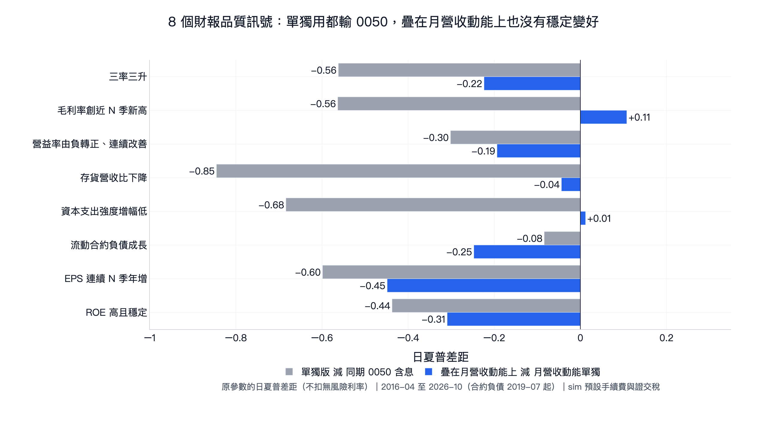 8 個財報品質訊號原參數的日夏普差距：單獨選股減同期 0050 含息介於 -0.85 到 -0.08，疊在月營收動能上減月營收動能單獨介於 -0.45 到 +0.11