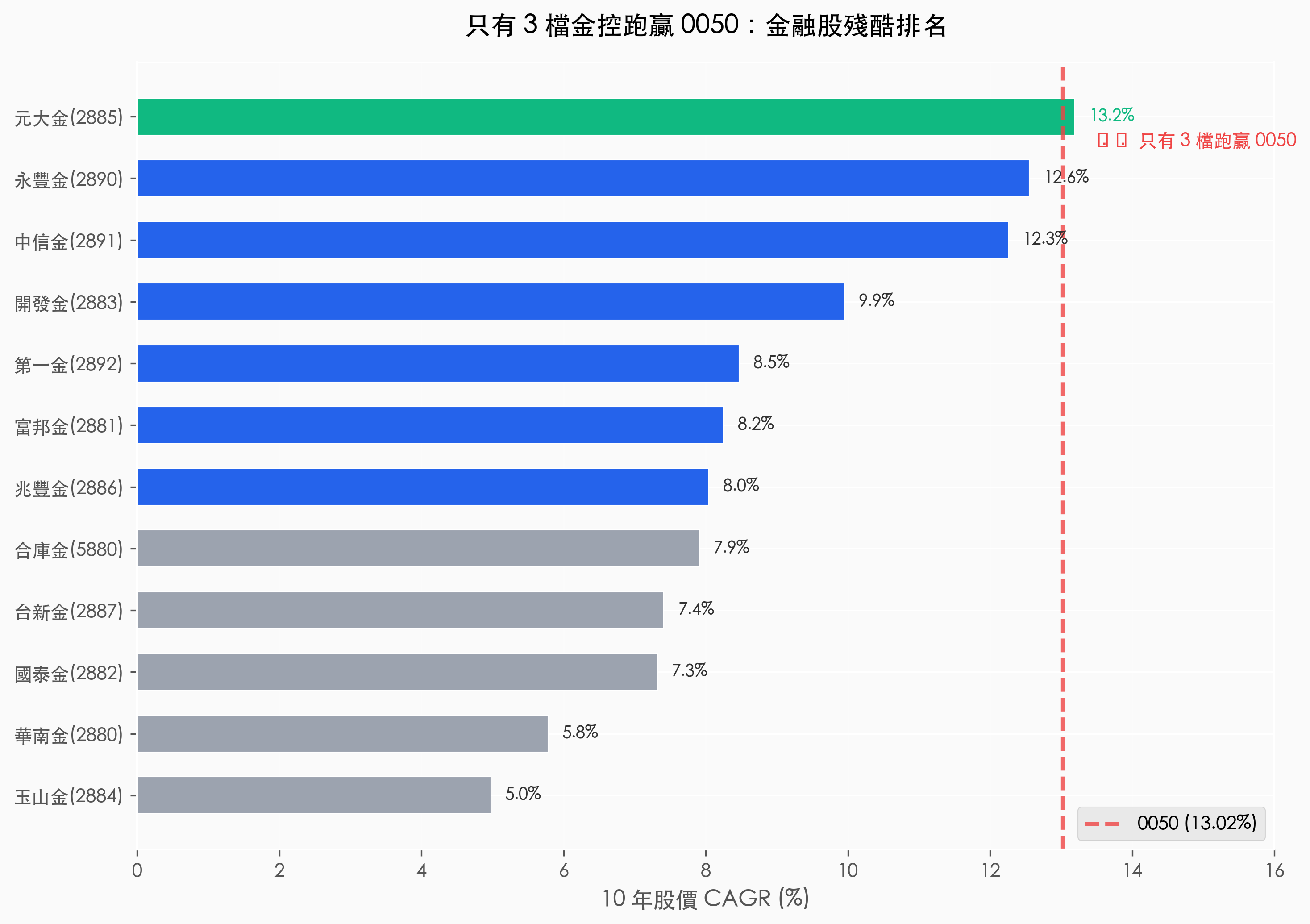 13 檔金控 10 年報酬率排名