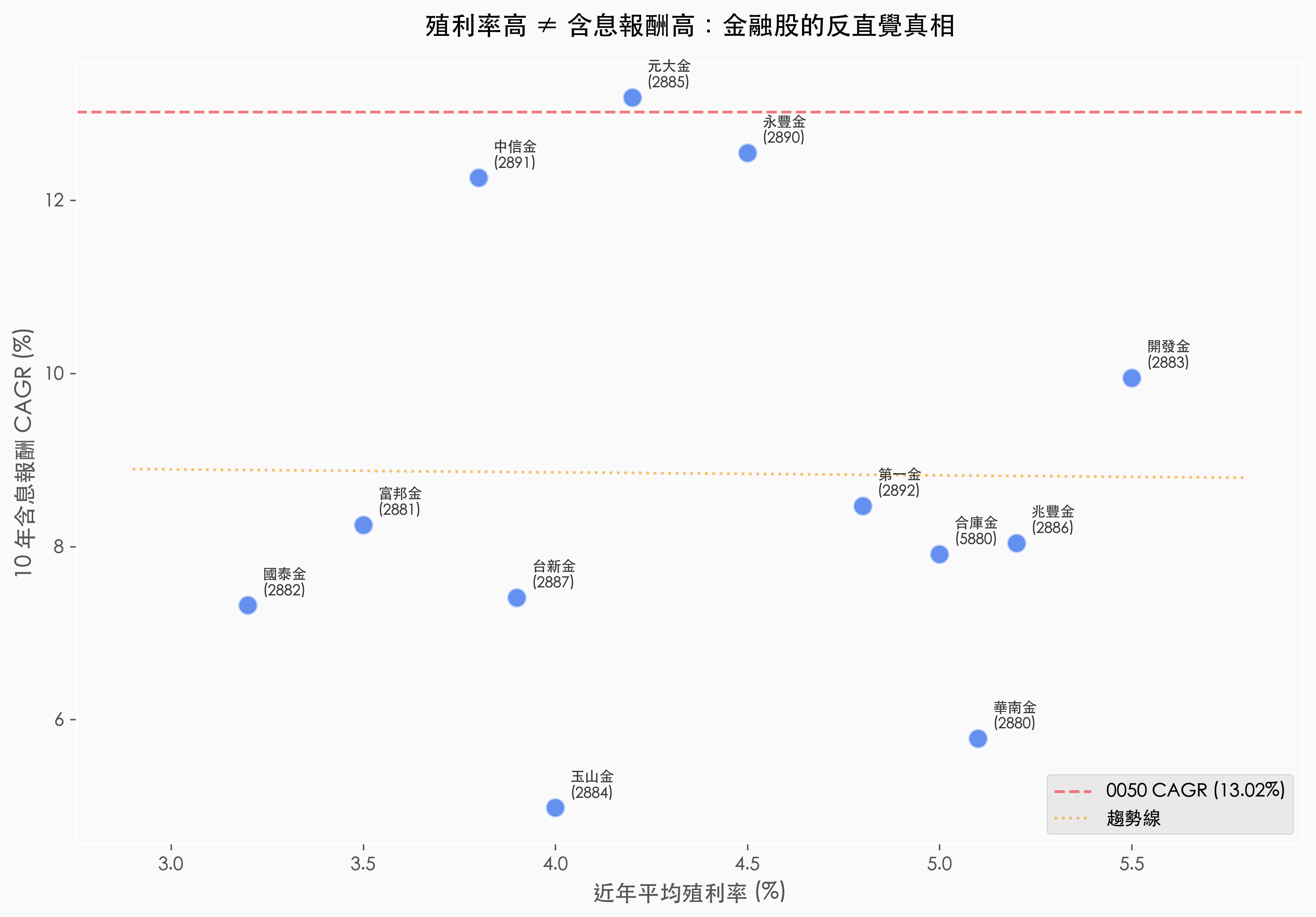 金融股存股攻略：10年回測揭密最佳策略