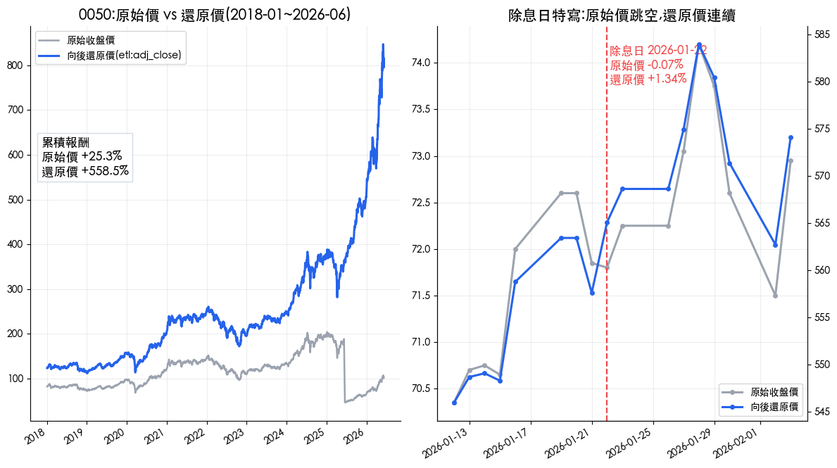 0050 原始收盤價與向後還原價對照：2018 到 2026 累積報酬 25.3% 對 558.5%，除息日原始價跳空、還原價連續