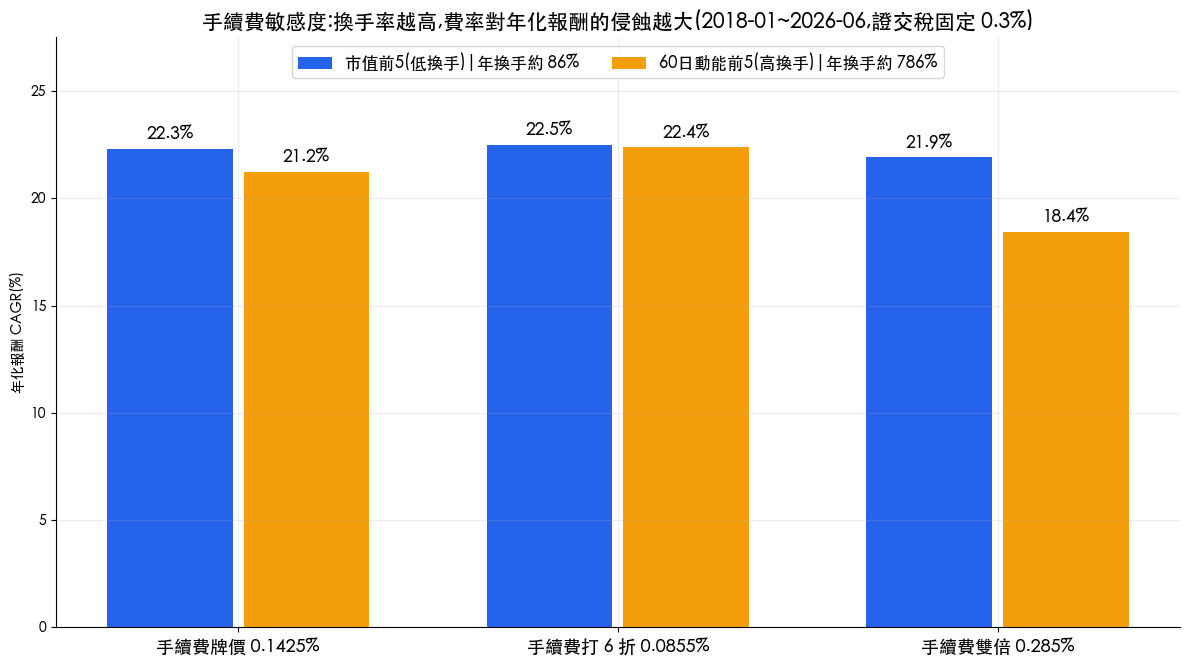 手續費敏感度實測長條圖：低換手策略三檔費率年化報酬差 0.57 個百分點，高換手策略差 3.92 個百分點