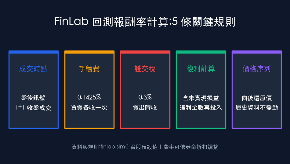 FinLab 回測報酬率計算五條關鍵規則：T+1 收盤成交、手續費 0.1425%、賣出證交稅 0.3%、複利含未實現損益、向後還原股價