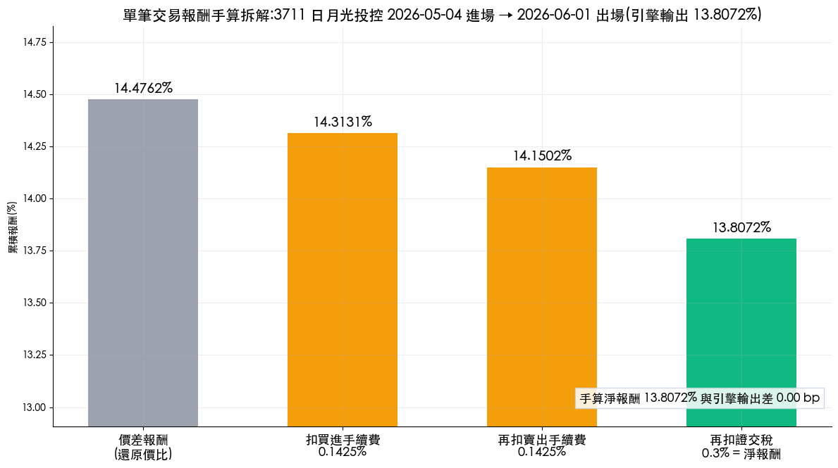 單筆交易報酬手算拆解階梯圖：3711 價差報酬 14.4762% 經買進手續費、賣出手續費與證交稅後淨報酬 13.8072%，與回測引擎輸出相差 0.00 個基點