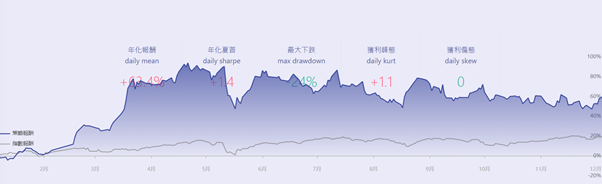 AI 前四名策略績效摘要數據