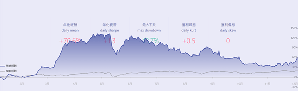 AI 前兩名策略績效摘要數據