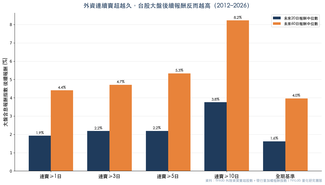 外資賣超原因全解析：外資一直賣、股價為什麼不跌？2026 台股 14 年數據實證
