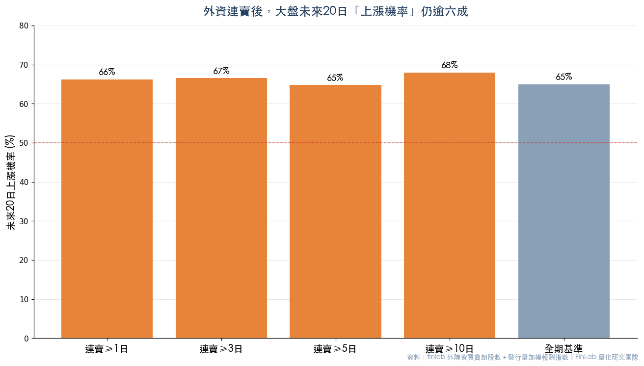 外資連續賣超後台股大盤未來 20 日上漲機率長條圖,各門檻皆逾六成