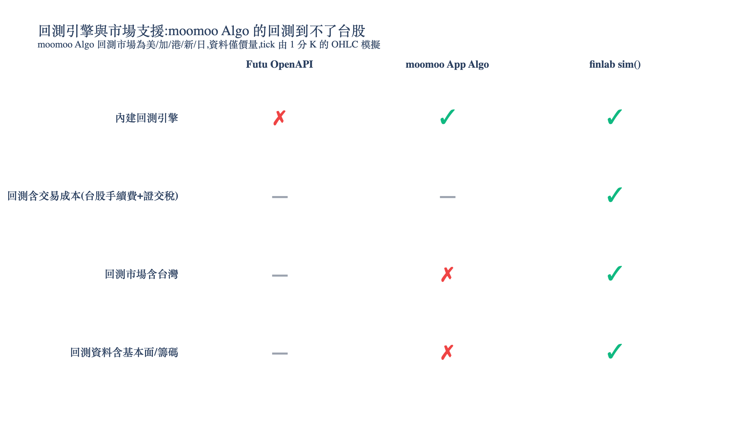 moomoo Algo 回測市場支援對照圖，回測引擎涵蓋美加港新日但不含台灣且資料僅價量