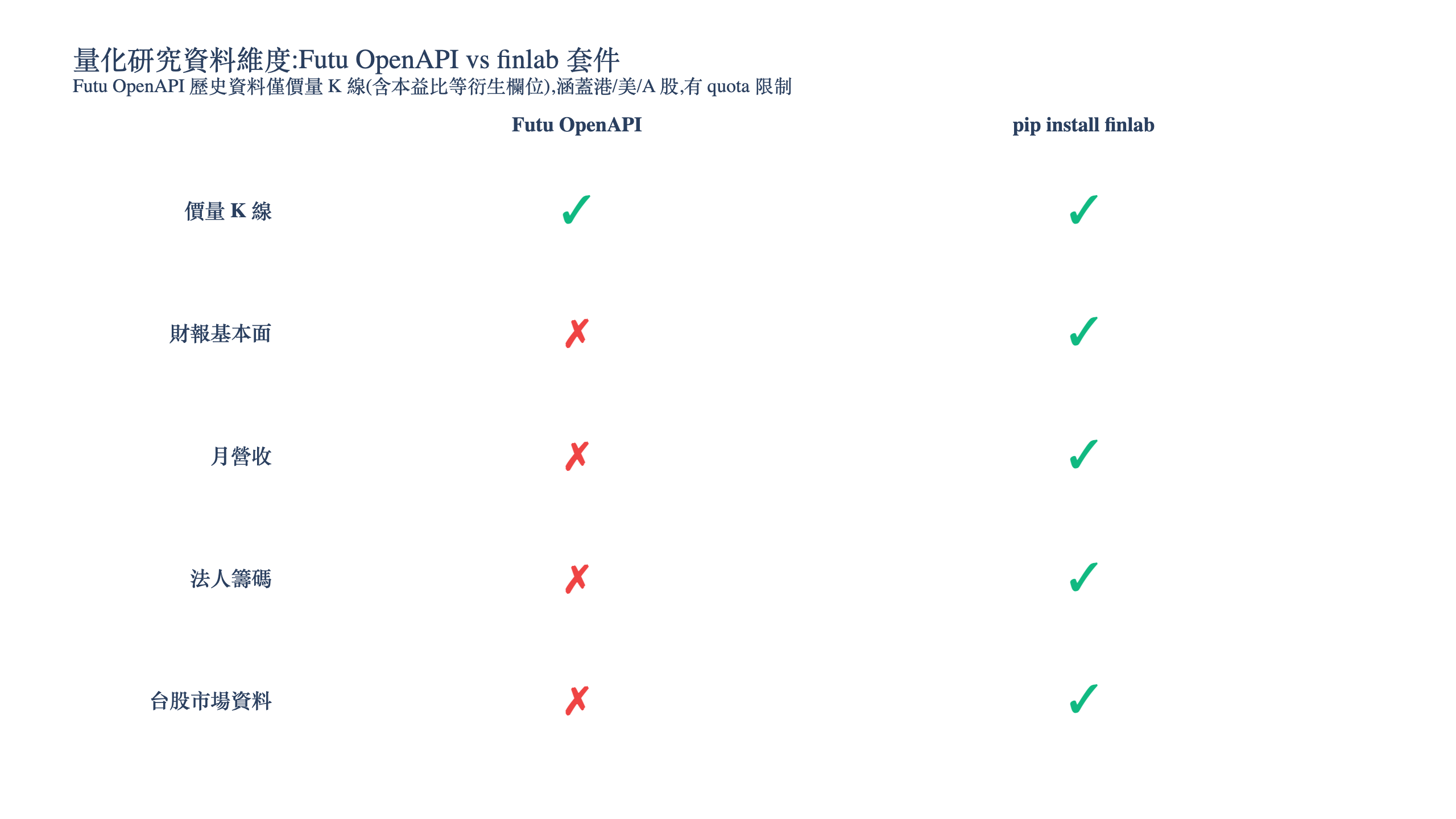 Futu OpenAPI 與 finlab 套件量化研究資料維度對照，富途歷史資料僅價量K線而 finlab 含財報月營收法人籌碼台股資料