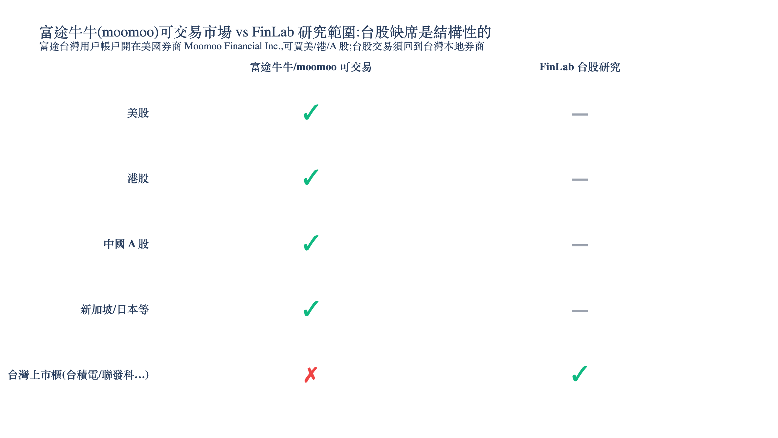 富途牛牛能做量化交易嗎？2026 台股量化的真相與替代方案（moomoo/Futu API 解析）