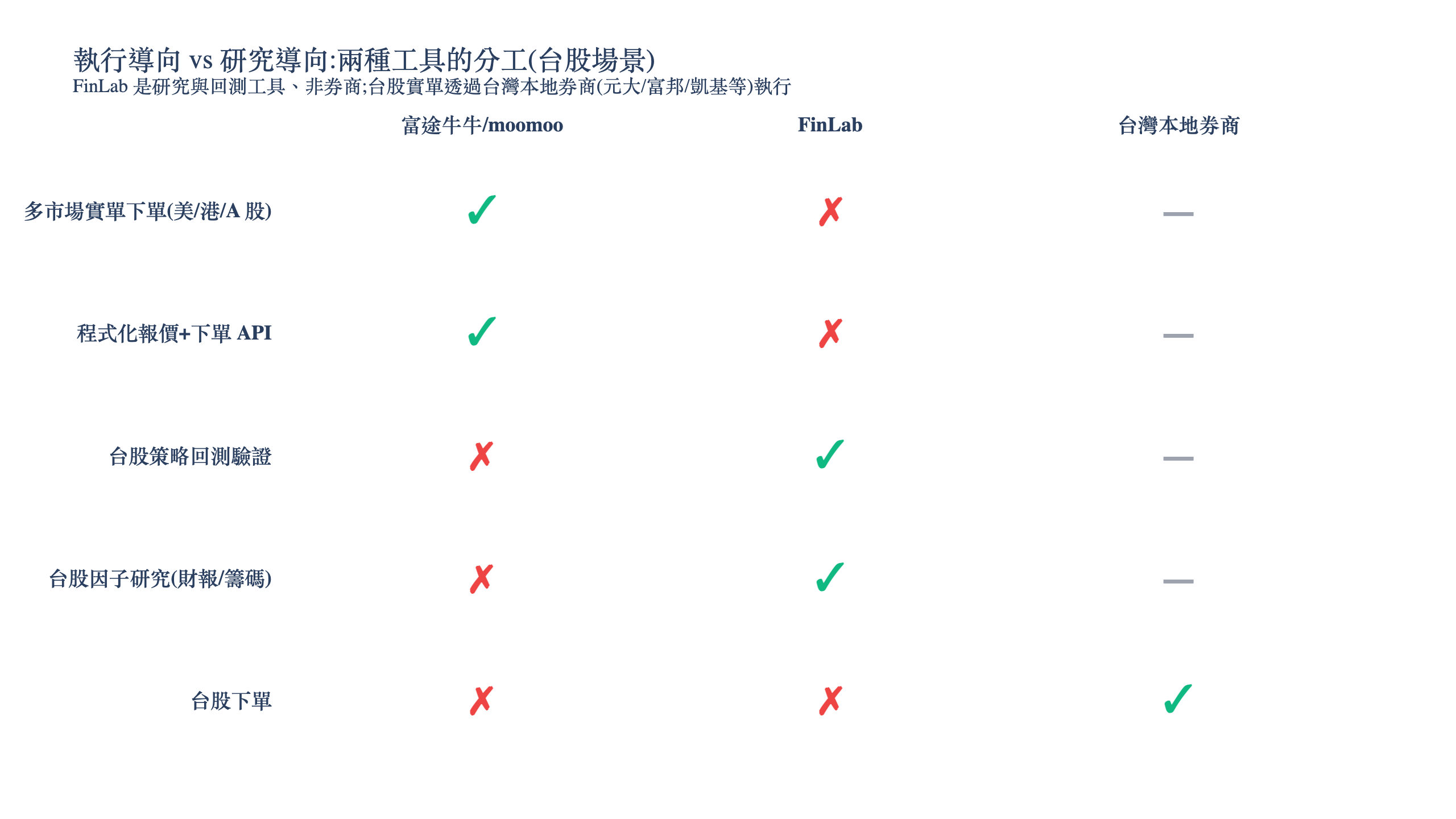 富途牛牛 FinLab 台灣本地券商在台股量化的執行與研究分工圖，研究回測用 finlab 台股下單回到本地券商