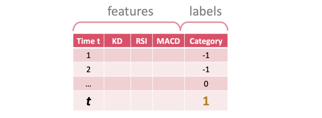 機器學習訓練資料 features 與 labels 示意圖