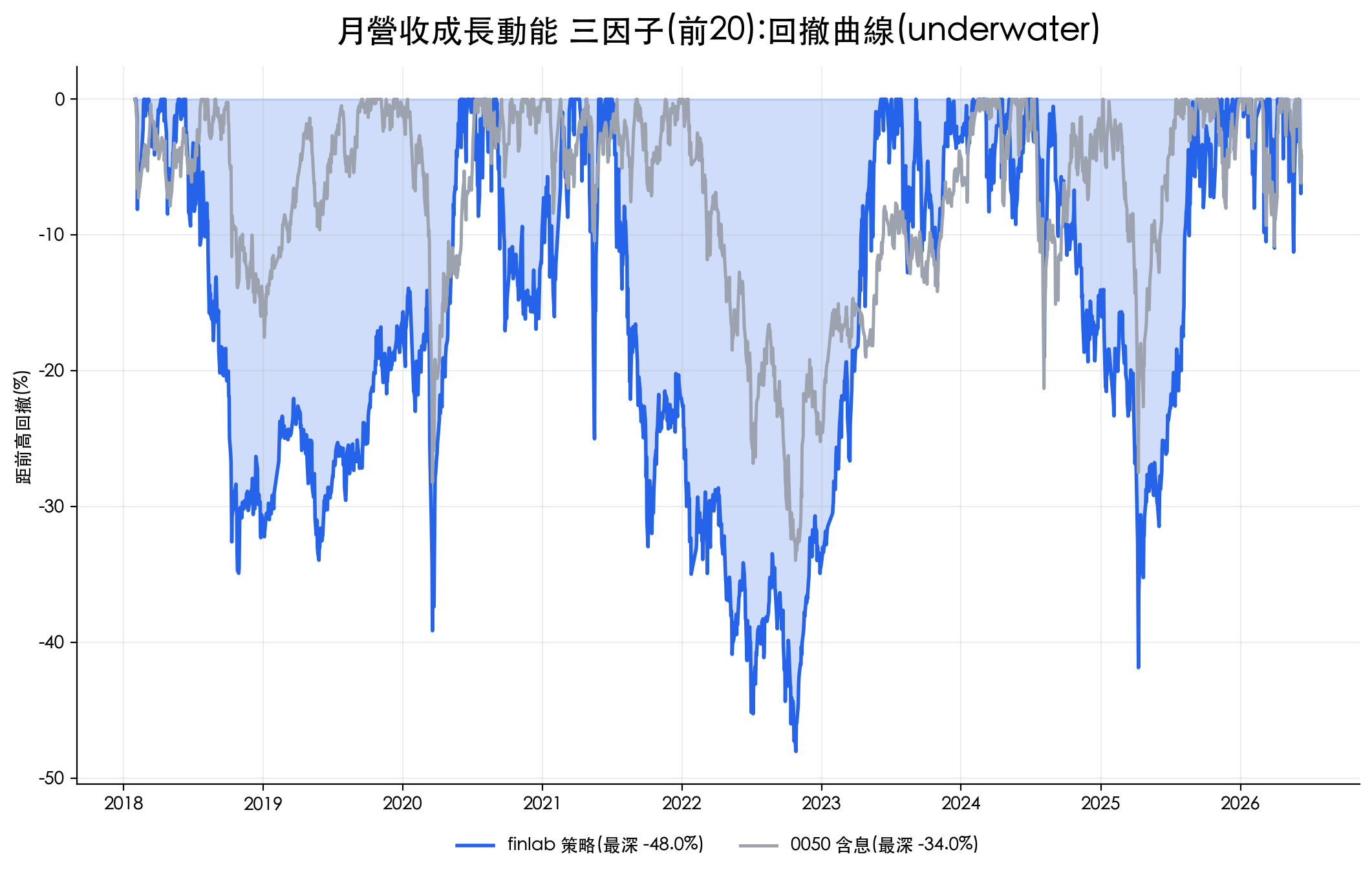 月營收動能三因子策略與 0050 含息回撤曲線比較，2018 到 2026 年，策略最大回撤 -48.0% 深於 0050 的 -34.0%