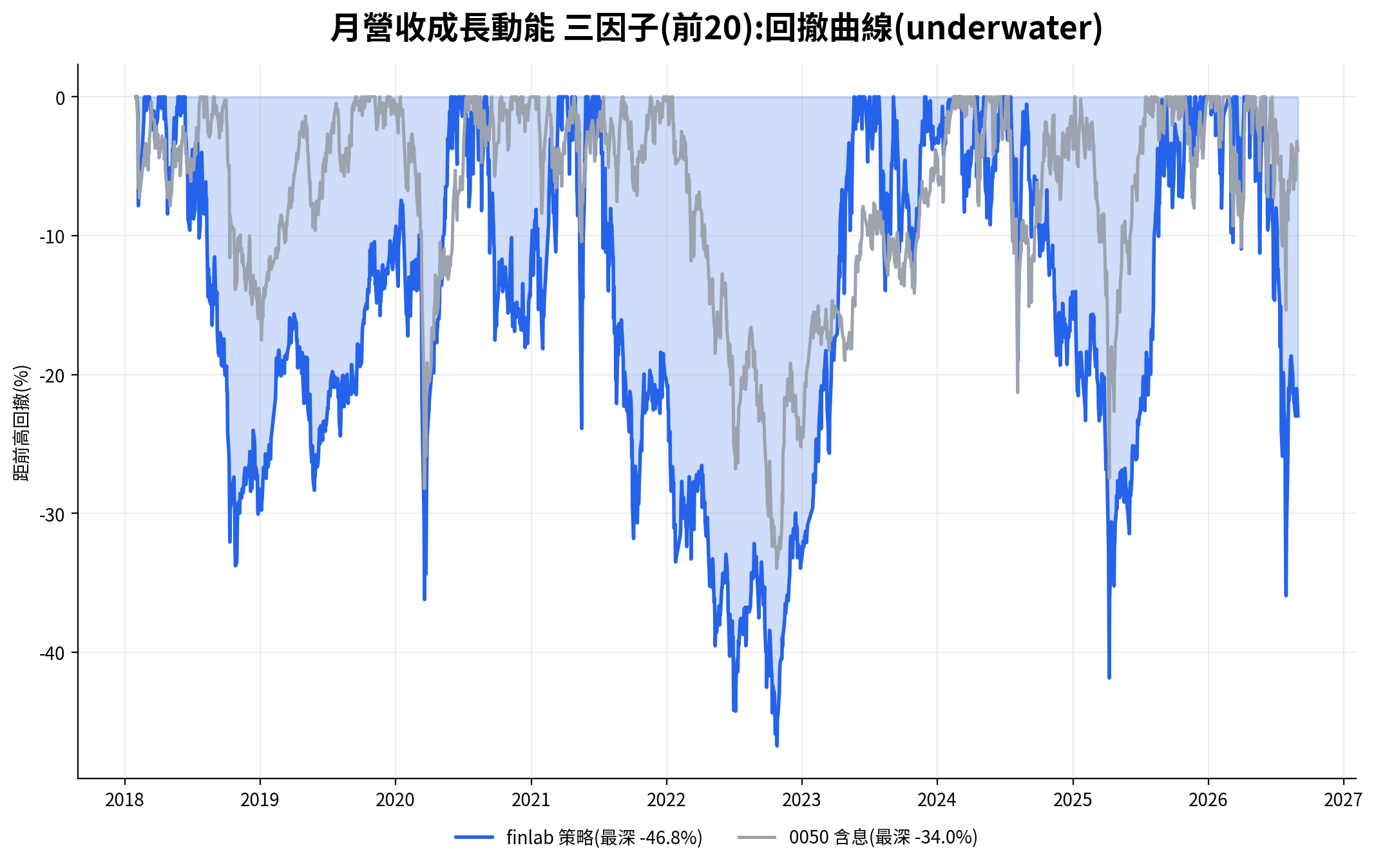 月營收動能三因子策略與 0050 含息回撤曲線比較,2018 到 2026 年,策略最大回撤 -46.8% 深於 0050 的 -34.0%