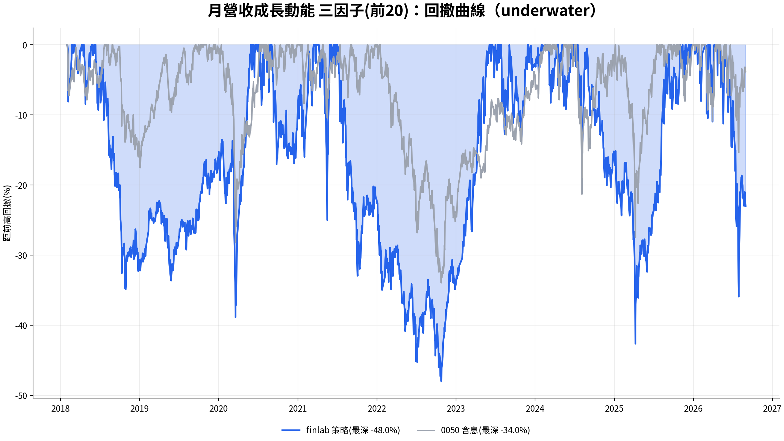 月營收動能三因子策略與 0050 含息回撤曲線比較,2018 到 2026 年,策略最大回撤 -48.0% 深於 0050 的 -34.0%