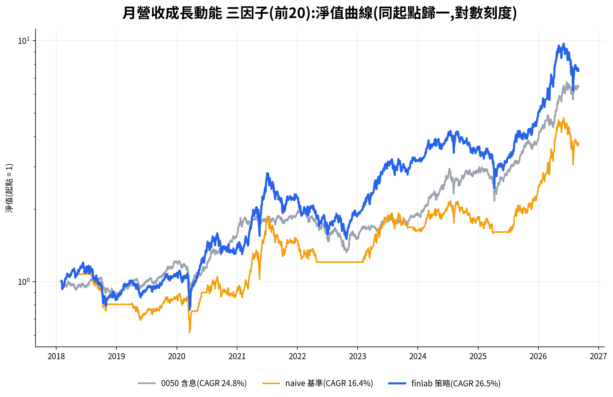 Hermes Agent finlab 月營收成長動能三因子策略淨值曲線,2018 到 2026 年對數刻度,全段年化 26.5% 高於 0050 含息 24.8%,但回撤更深