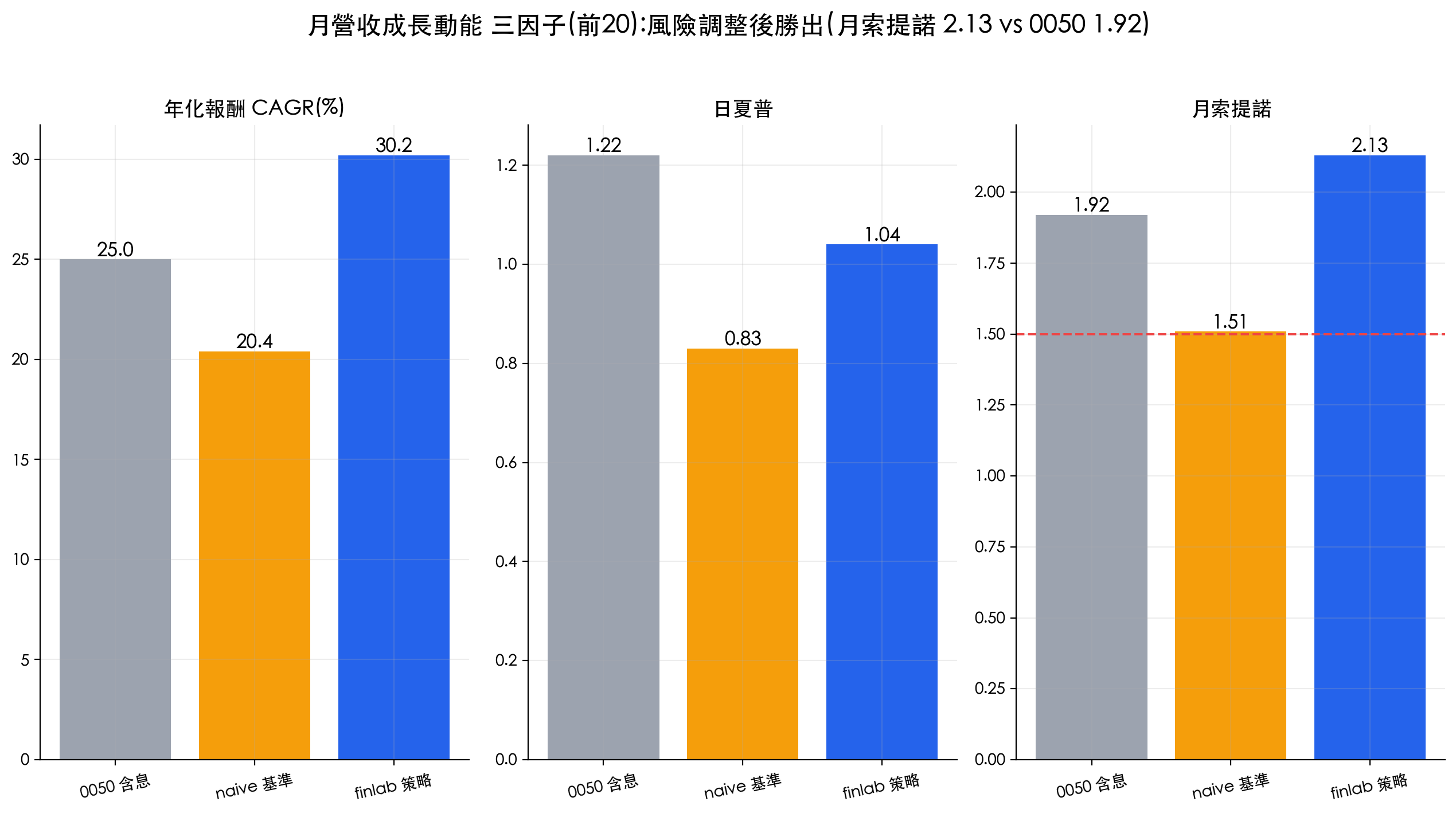 月營收動能三因子原始策略與 naive 加大盤 200 日均線擇時、0050 含息的風險報酬長條比較，年化報酬與最大回撤對照