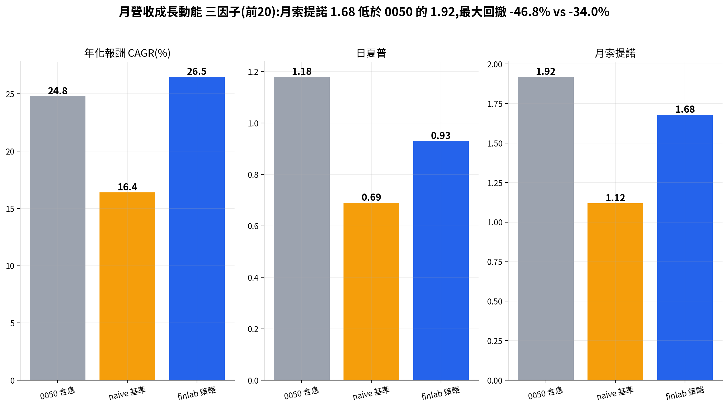 月營收動能三因子原始策略與 naive 加大盤 200 日均線擇時、0050 含息的風險報酬長條比較,年化報酬、日夏普與月索提諾對照
