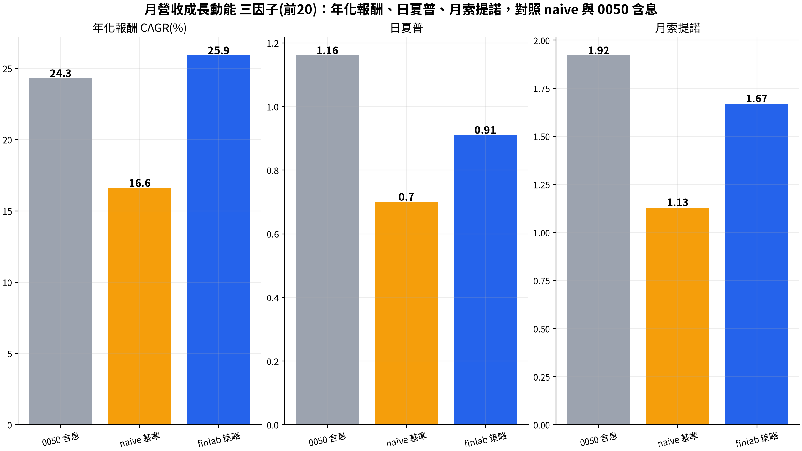 月營收動能三因子原始策略與 naive 加大盤 200 日均線擇時、0050 含息的風險報酬長條比較,年化報酬、日夏普與月索提諾對照