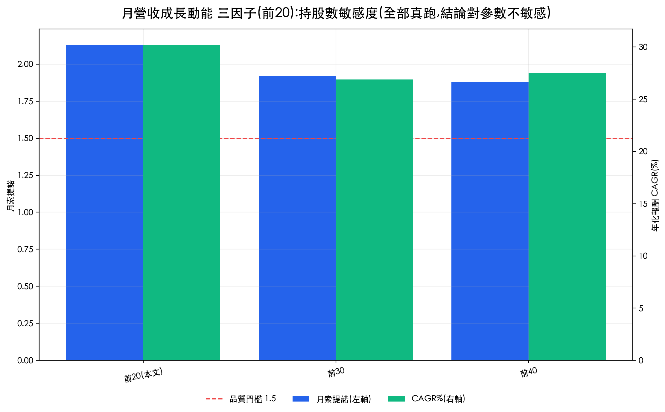 月營收動能三因子持股數敏感度：前 20、前 30、前 40 檔年化報酬 26.9% 到 30.2%、月索提諾 1.88 到 2.13，結論對持股數不敏感