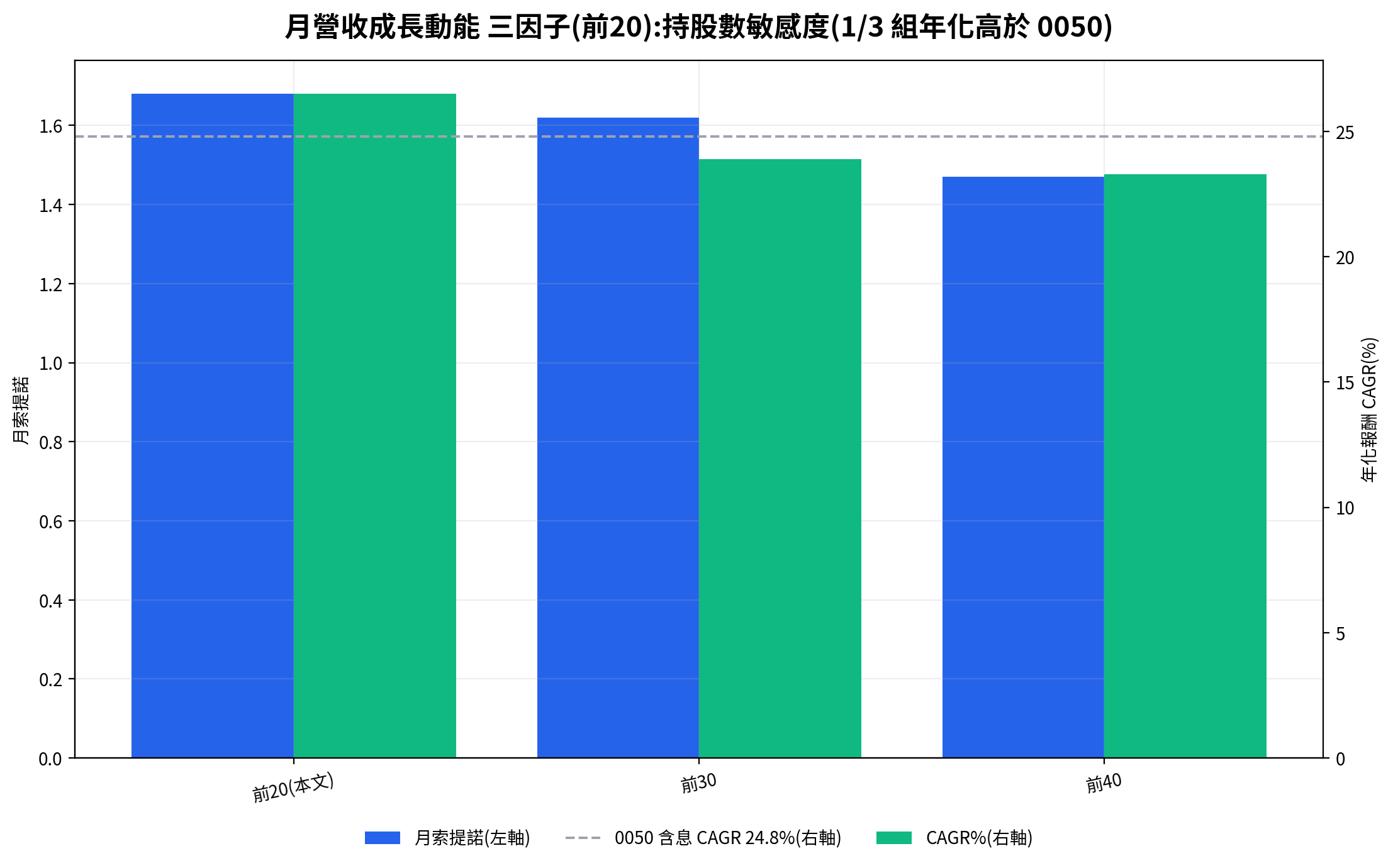 月營收動能三因子持股數敏感度:前 20、前 30、前 40 檔年化報酬 23.3% 到 26.5%、月索提諾 1.47 到 1.68,只有前 20 檔高於 0050