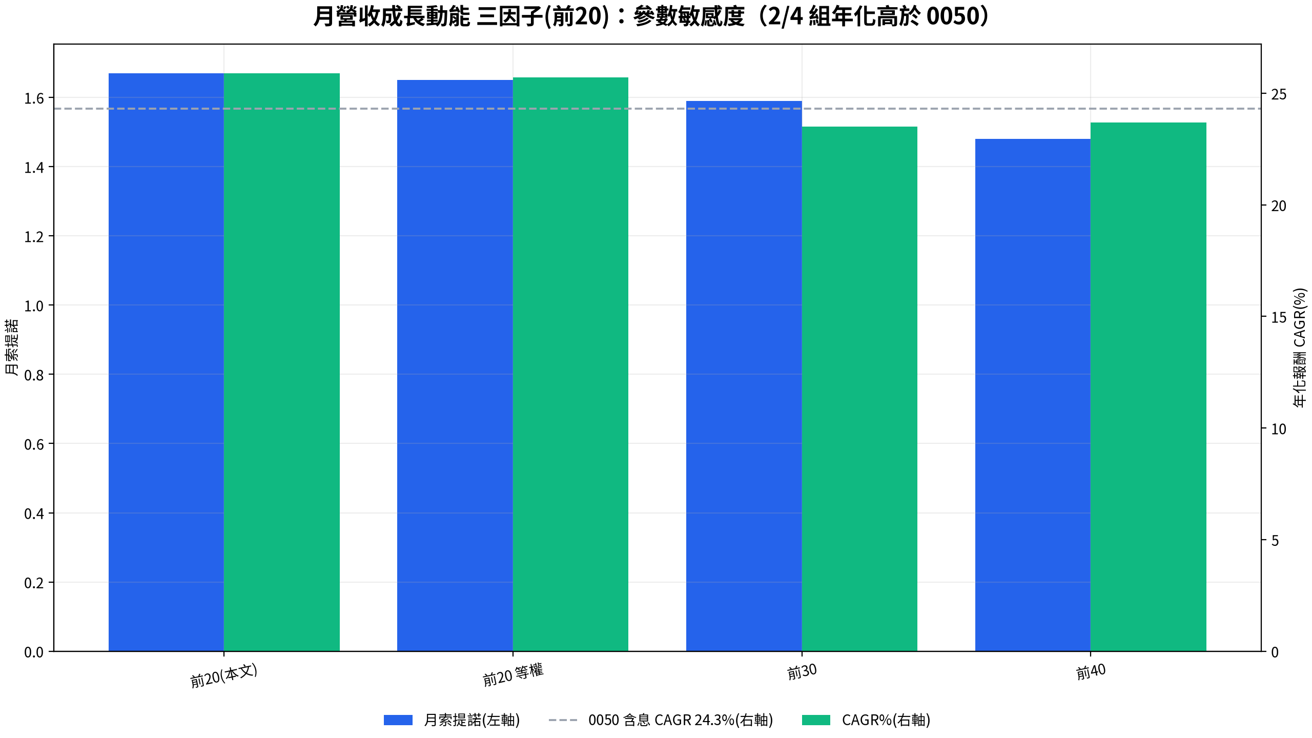 月營收動能三因子敏感度:前 20 平方加權、前 20 等權、前 30、前 40 檔年化報酬 23.5% 到 25.9%、月索提諾 1.48 到 1.67,只有前 20 檔的兩個版本年化高於 0050 含息 24.3%