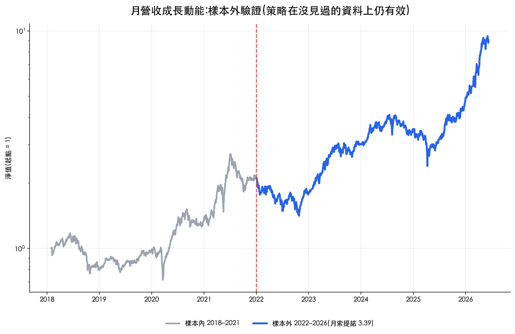 Hermes Agent walk-forward 樣本內外驗證：月營收動能三因子研究段 2018-2021 與樣本外 2022-2026 淨值曲線分段比較